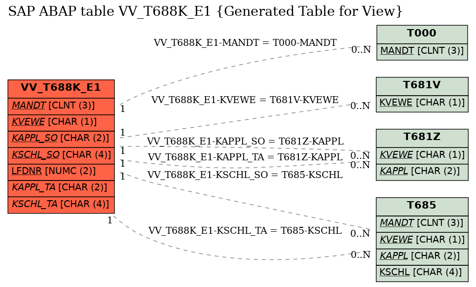 E-R Diagram for table VV_T688K_E1 (Generated Table for View)