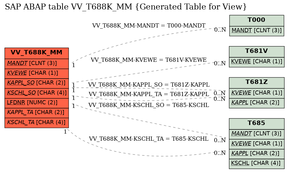 E-R Diagram for table VV_T688K_MM (Generated Table for View)