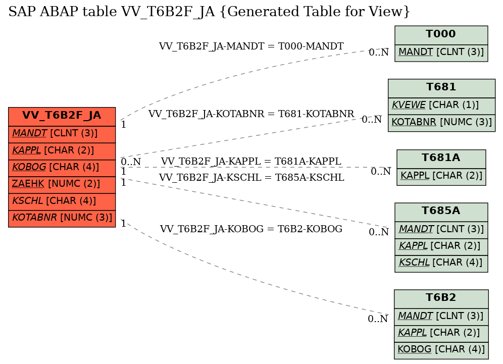 E-R Diagram for table VV_T6B2F_JA (Generated Table for View)