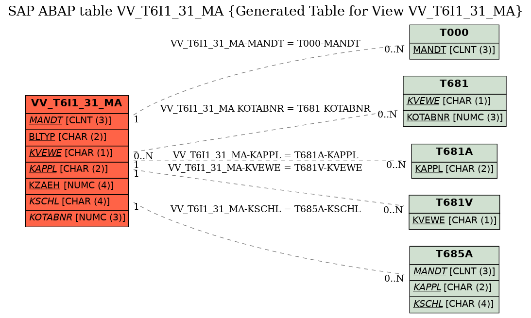 E-R Diagram for table VV_T6I1_31_MA (Generated Table for View VV_T6I1_31_MA)
