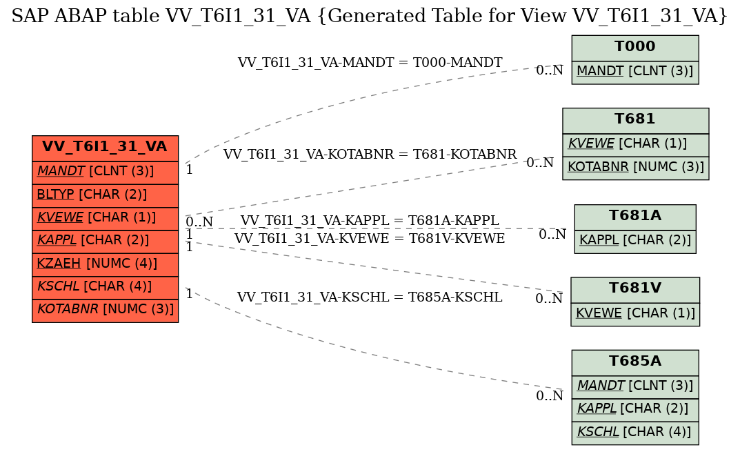 E-R Diagram for table VV_T6I1_31_VA (Generated Table for View VV_T6I1_31_VA)