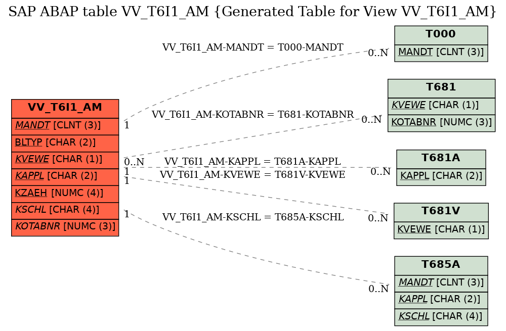 E-R Diagram for table VV_T6I1_AM (Generated Table for View VV_T6I1_AM)