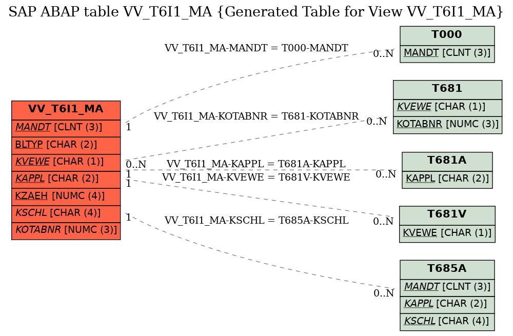 E-R Diagram for table VV_T6I1_MA (Generated Table for View VV_T6I1_MA)