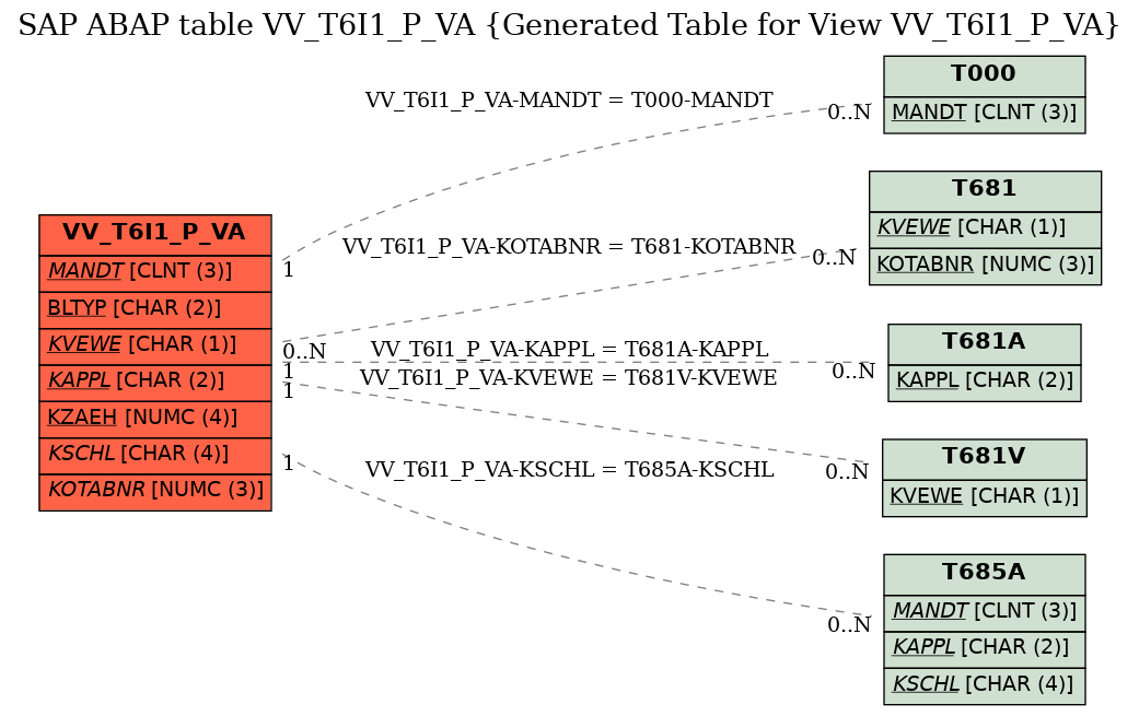 E-R Diagram for table VV_T6I1_P_VA (Generated Table for View VV_T6I1_P_VA)