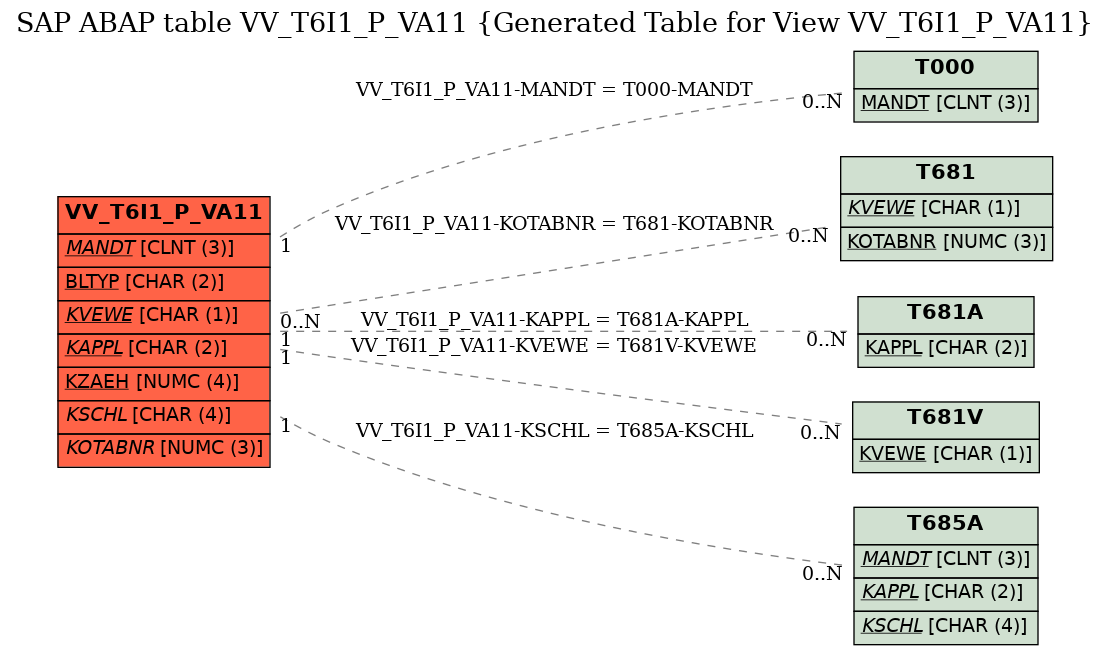 E-R Diagram for table VV_T6I1_P_VA11 (Generated Table for View VV_T6I1_P_VA11)