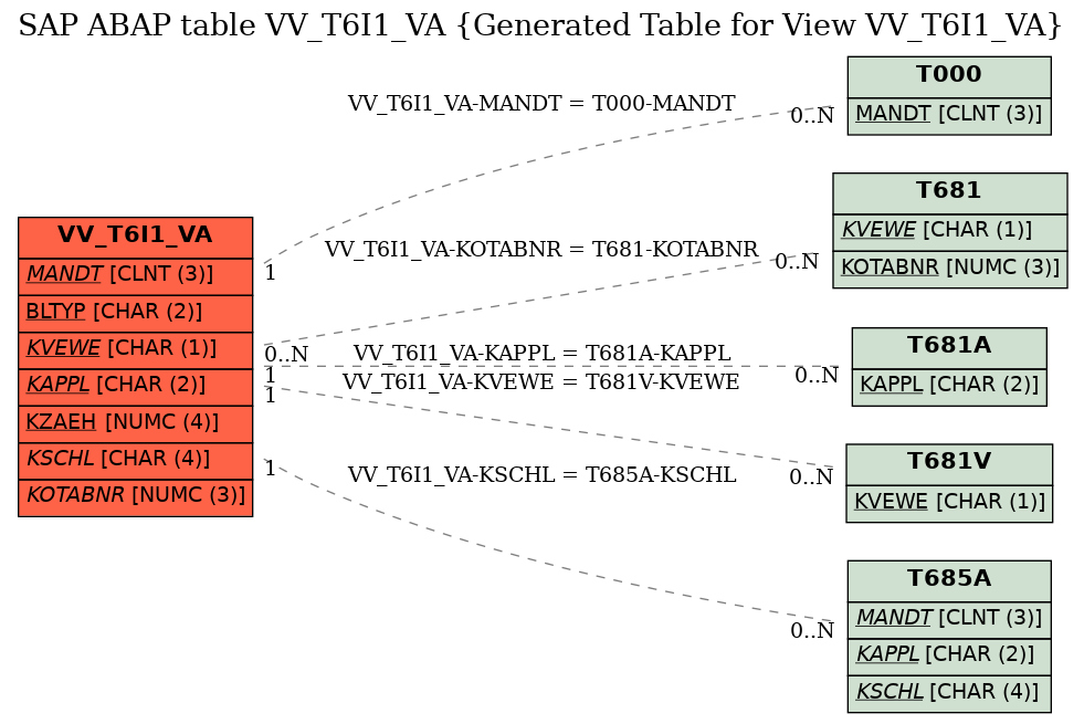E-R Diagram for table VV_T6I1_VA (Generated Table for View VV_T6I1_VA)