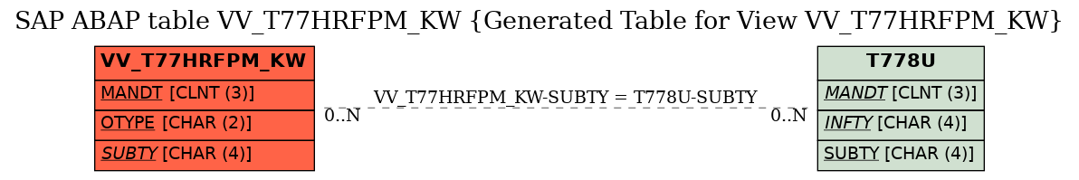 E-R Diagram for table VV_T77HRFPM_KW (Generated Table for View VV_T77HRFPM_KW)