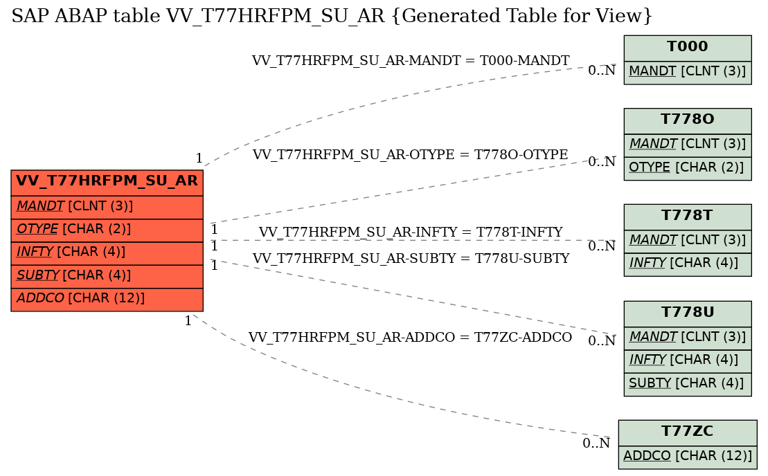 E-R Diagram for table VV_T77HRFPM_SU_AR (Generated Table for View)