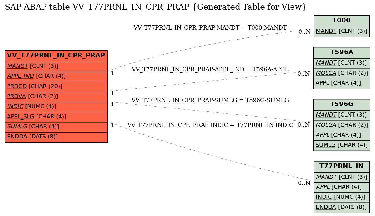 E-R Diagram for table VV_T77PRNL_IN_CPR_PRAP (Generated Table for View)