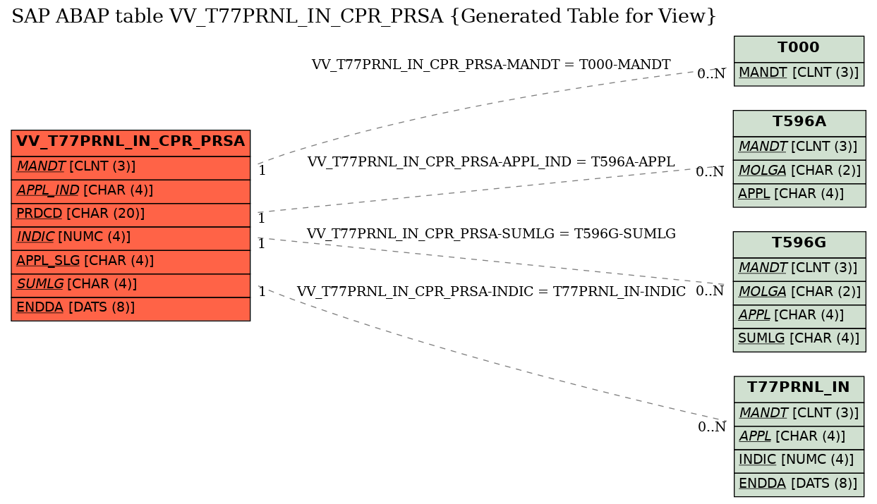 E-R Diagram for table VV_T77PRNL_IN_CPR_PRSA (Generated Table for View)
