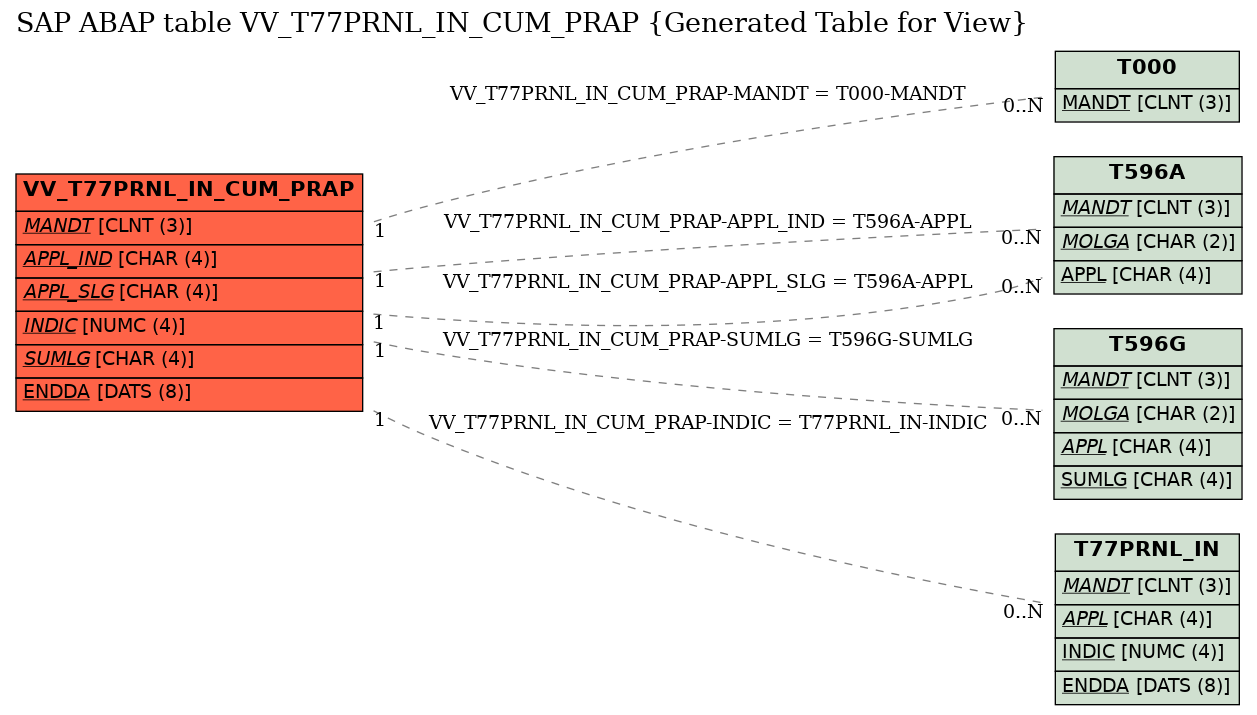 E-R Diagram for table VV_T77PRNL_IN_CUM_PRAP (Generated Table for View)