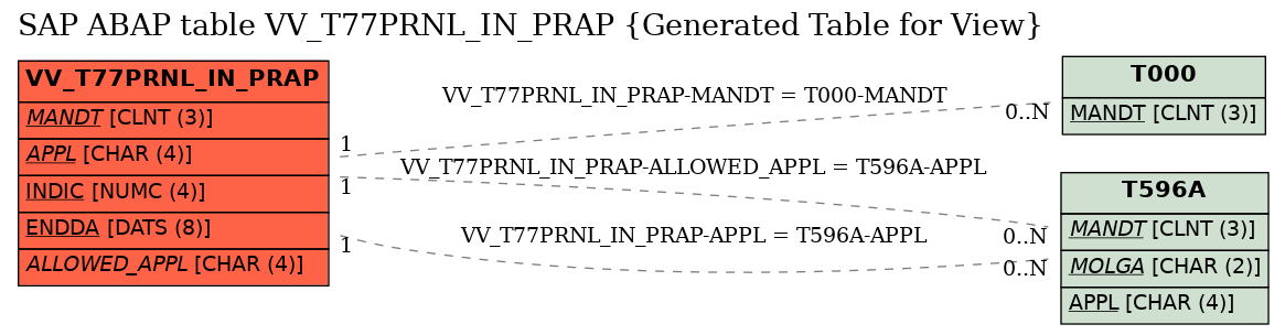 E-R Diagram for table VV_T77PRNL_IN_PRAP (Generated Table for View)