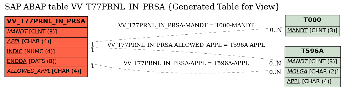 E-R Diagram for table VV_T77PRNL_IN_PRSA (Generated Table for View)
