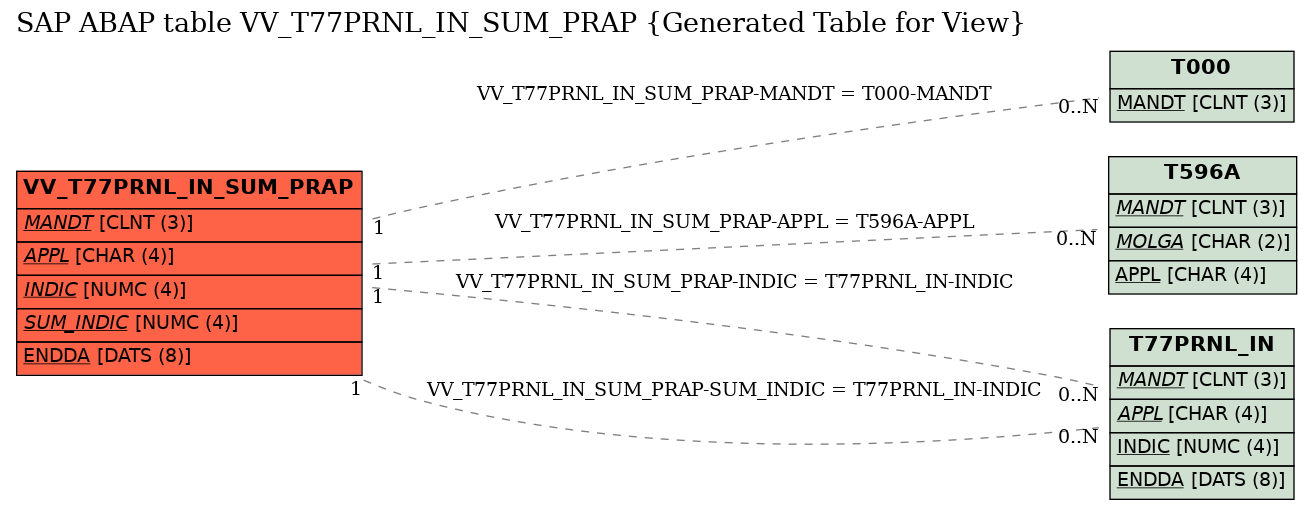 E-R Diagram for table VV_T77PRNL_IN_SUM_PRAP (Generated Table for View)