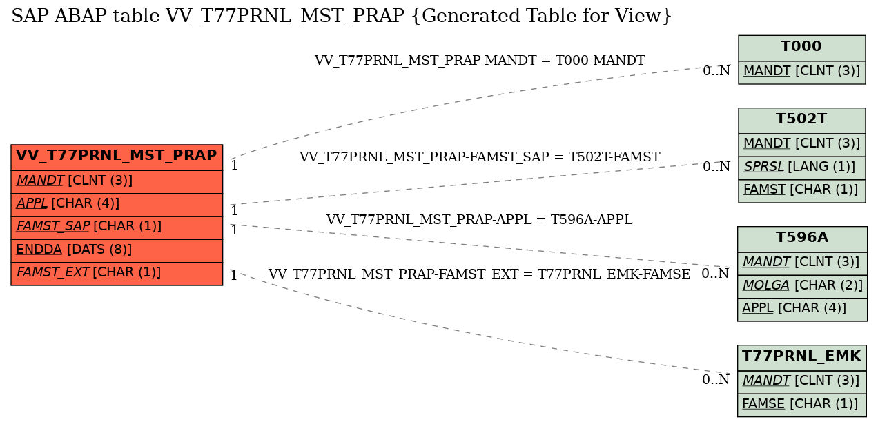 E-R Diagram for table VV_T77PRNL_MST_PRAP (Generated Table for View)