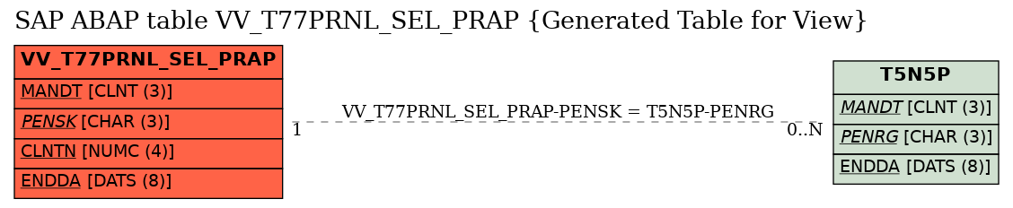 E-R Diagram for table VV_T77PRNL_SEL_PRAP (Generated Table for View)