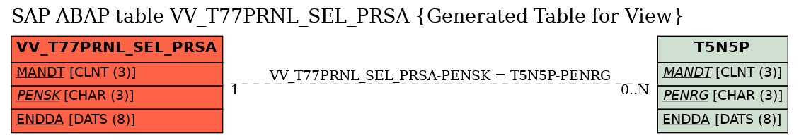 E-R Diagram for table VV_T77PRNL_SEL_PRSA (Generated Table for View)
