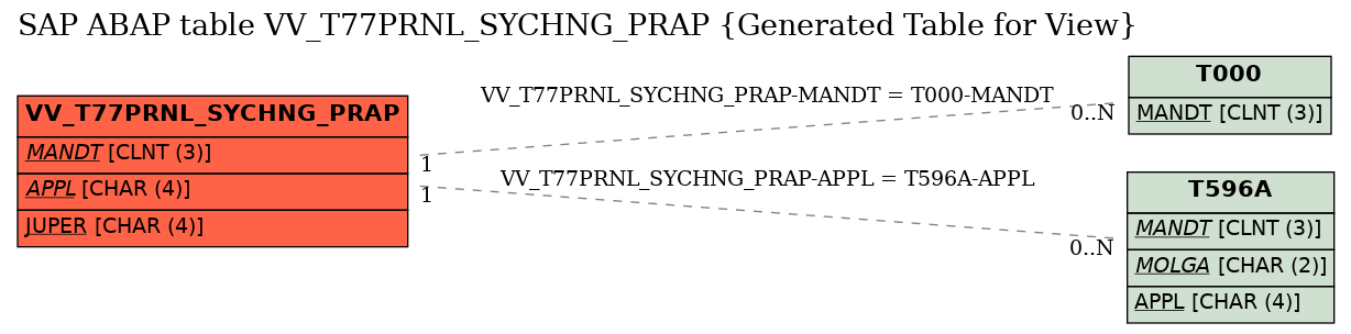 E-R Diagram for table VV_T77PRNL_SYCHNG_PRAP (Generated Table for View)