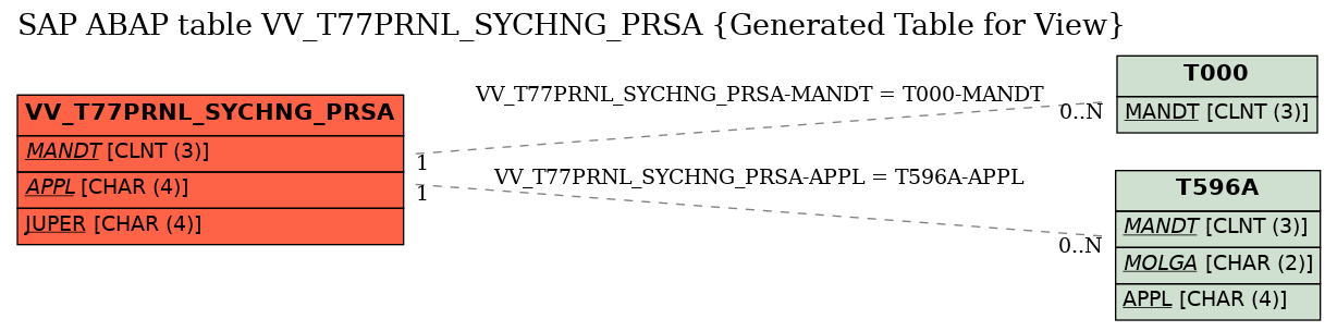 E-R Diagram for table VV_T77PRNL_SYCHNG_PRSA (Generated Table for View)
