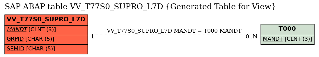 E-R Diagram for table VV_T77S0_SUPRO_L7D (Generated Table for View)