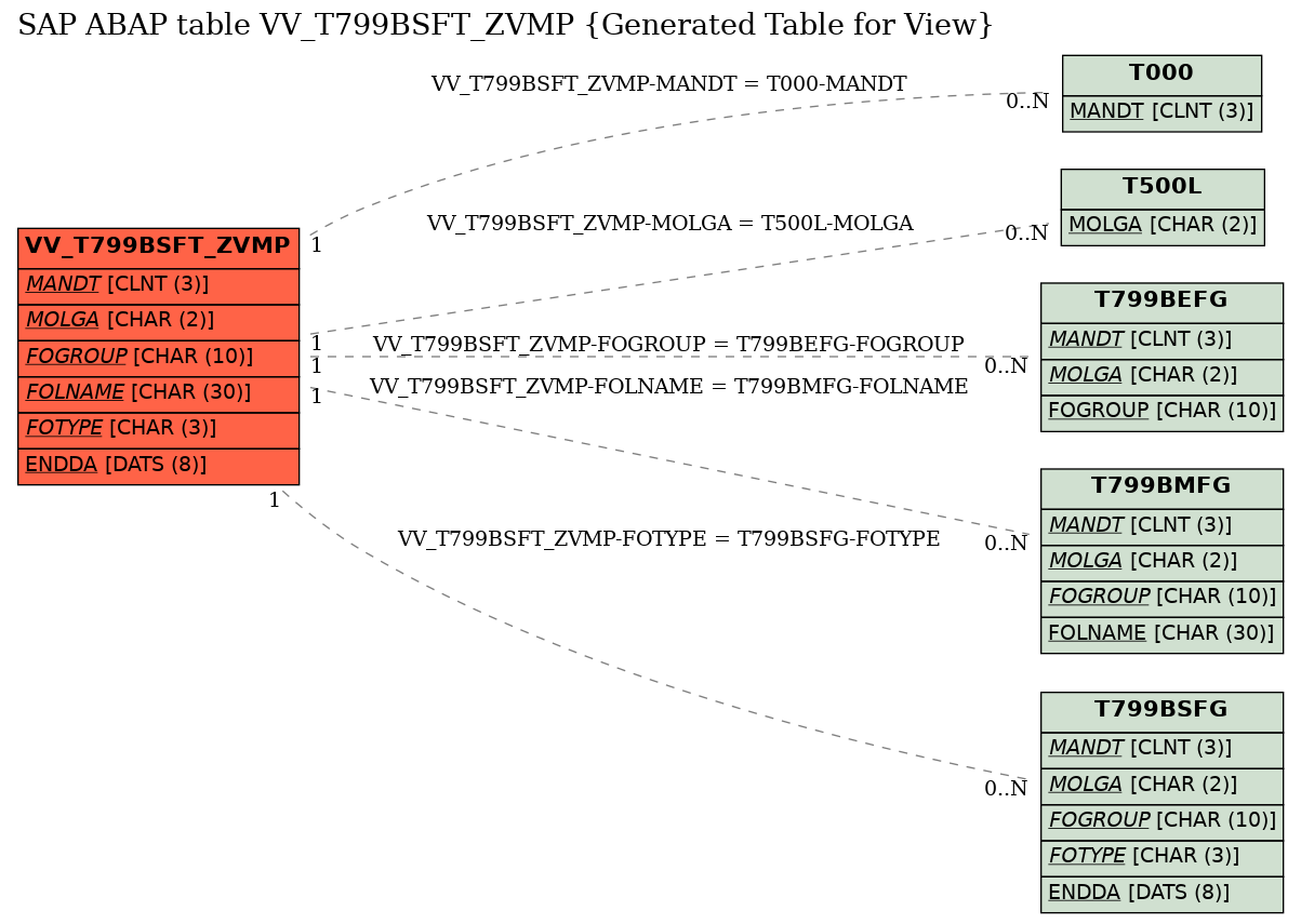 E-R Diagram for table VV_T799BSFT_ZVMP (Generated Table for View)