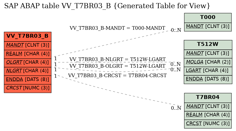 E-R Diagram for table VV_T7BR03_B (Generated Table for View)