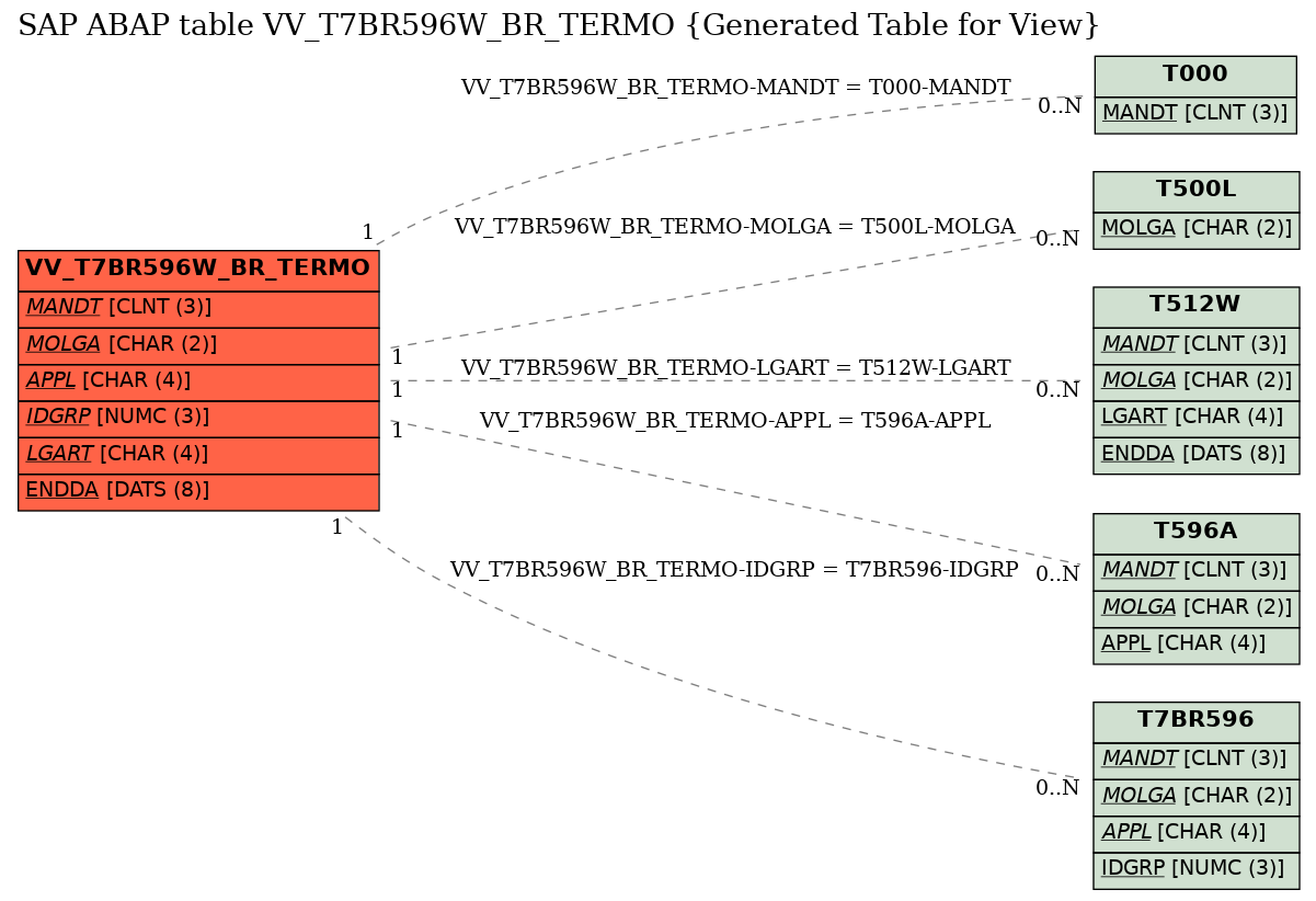 E-R Diagram for table VV_T7BR596W_BR_TERMO (Generated Table for View)