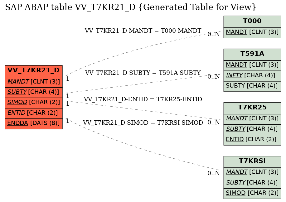 E-R Diagram for table VV_T7KR21_D (Generated Table for View)