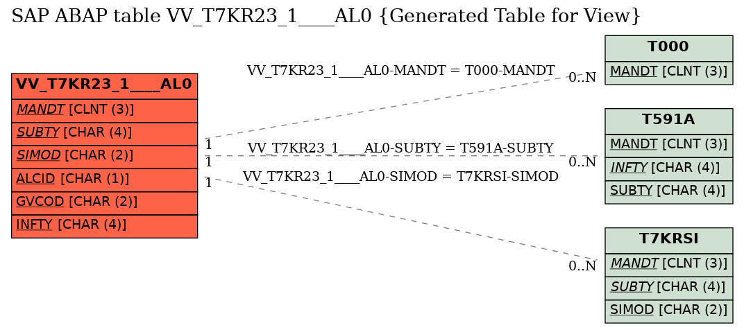 E-R Diagram for table VV_T7KR23_1____AL0 (Generated Table for View)