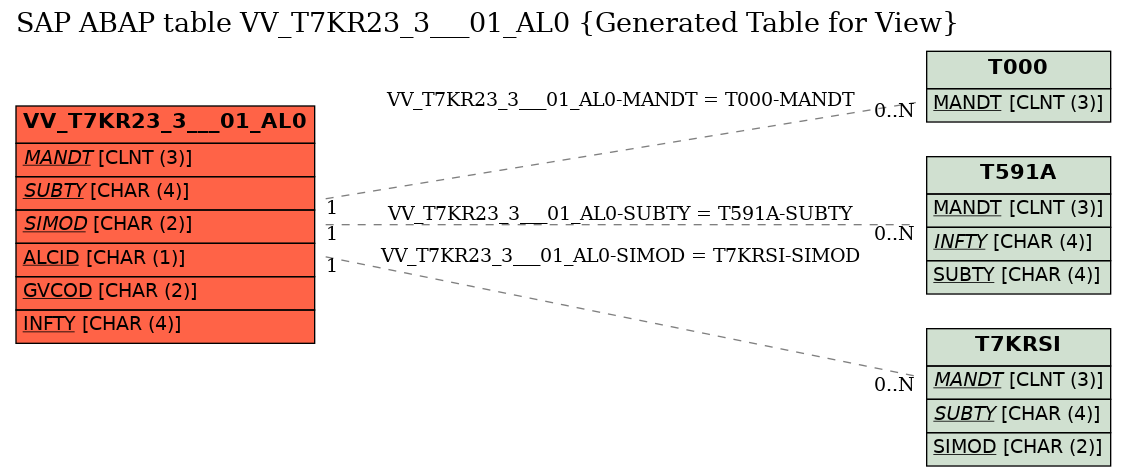 E-R Diagram for table VV_T7KR23_3___01_AL0 (Generated Table for View)