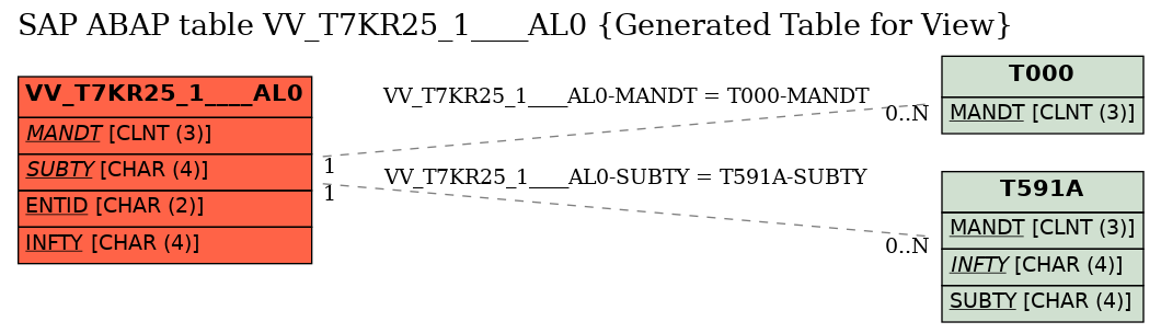 E-R Diagram for table VV_T7KR25_1____AL0 (Generated Table for View)