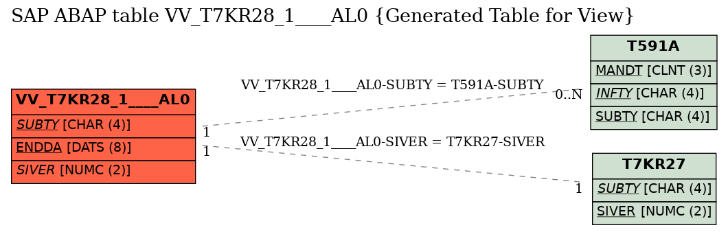 E-R Diagram for table VV_T7KR28_1____AL0 (Generated Table for View)