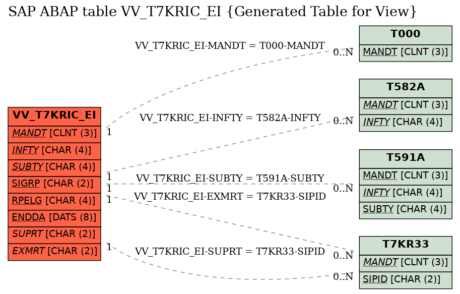 E-R Diagram for table VV_T7KRIC_EI (Generated Table for View)
