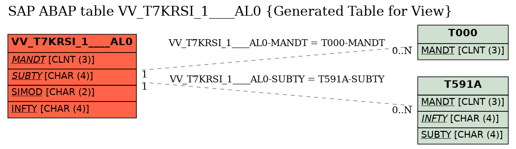 E-R Diagram for table VV_T7KRSI_1____AL0 (Generated Table for View)