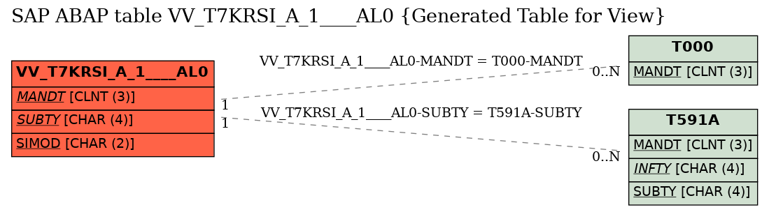 E-R Diagram for table VV_T7KRSI_A_1____AL0 (Generated Table for View)