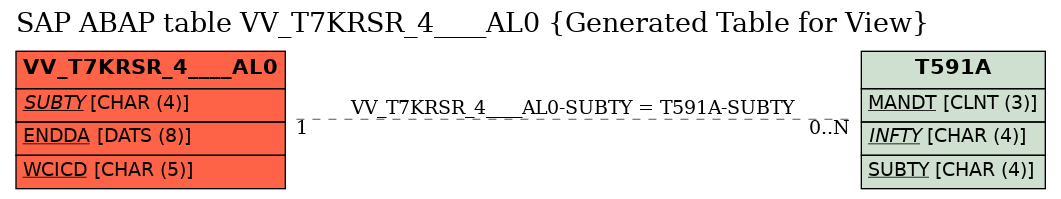 E-R Diagram for table VV_T7KRSR_4____AL0 (Generated Table for View)