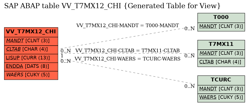 E-R Diagram for table VV_T7MX12_CHI (Generated Table for View)