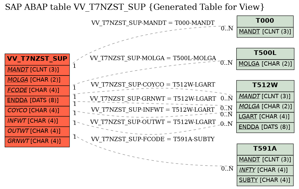 E-R Diagram for table VV_T7NZST_SUP (Generated Table for View)