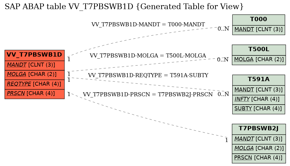 E-R Diagram for table VV_T7PBSWB1D (Generated Table for View)