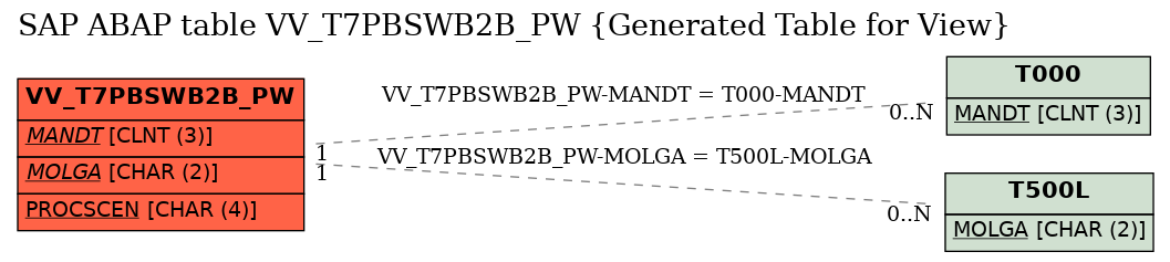 E-R Diagram for table VV_T7PBSWB2B_PW (Generated Table for View)