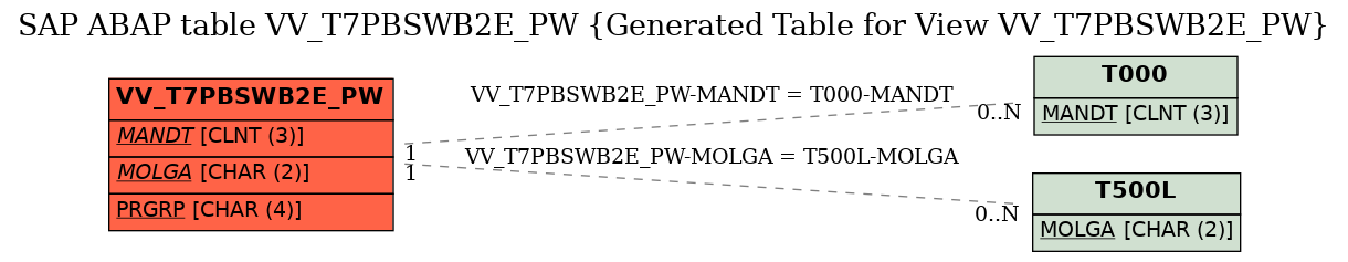 E-R Diagram for table VV_T7PBSWB2E_PW (Generated Table for View VV_T7PBSWB2E_PW)