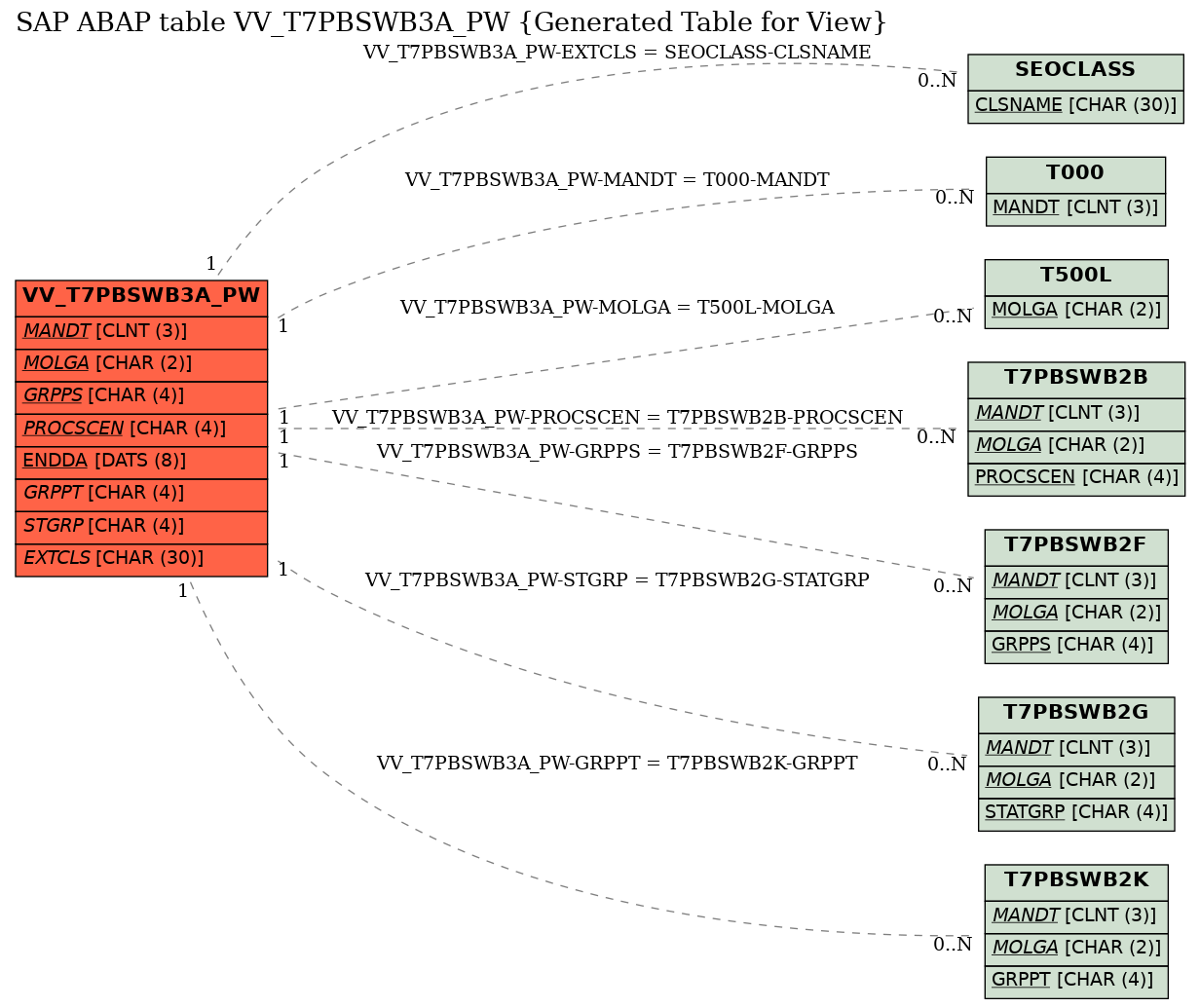 E-R Diagram for table VV_T7PBSWB3A_PW (Generated Table for View)