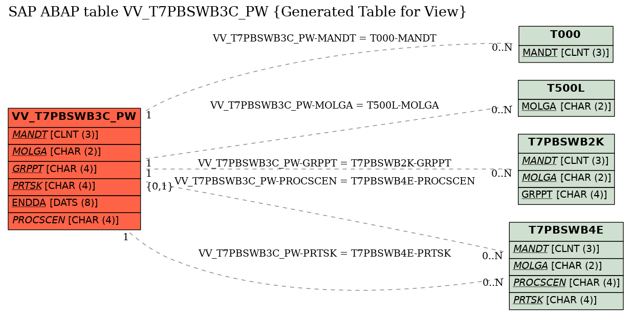 E-R Diagram for table VV_T7PBSWB3C_PW (Generated Table for View)