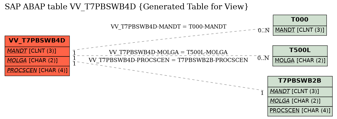 E-R Diagram for table VV_T7PBSWB4D (Generated Table for View)