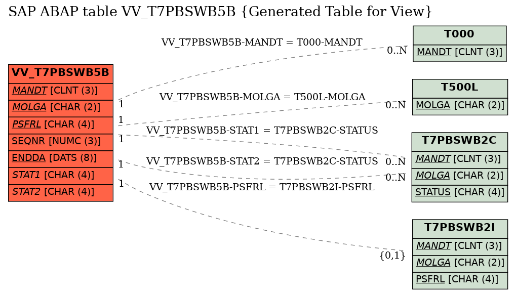 E-R Diagram for table VV_T7PBSWB5B (Generated Table for View)