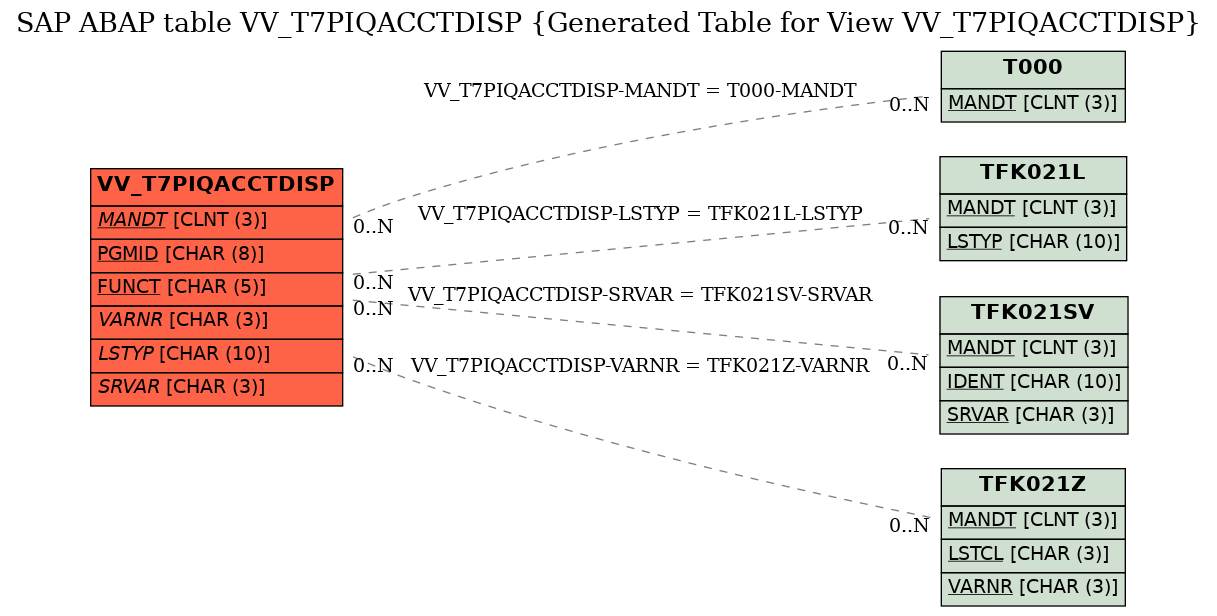 E-R Diagram for table VV_T7PIQACCTDISP (Generated Table for View VV_T7PIQACCTDISP)