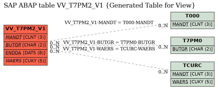E-R Diagram for table VV_T7PM2_V1 (Generated Table for View)