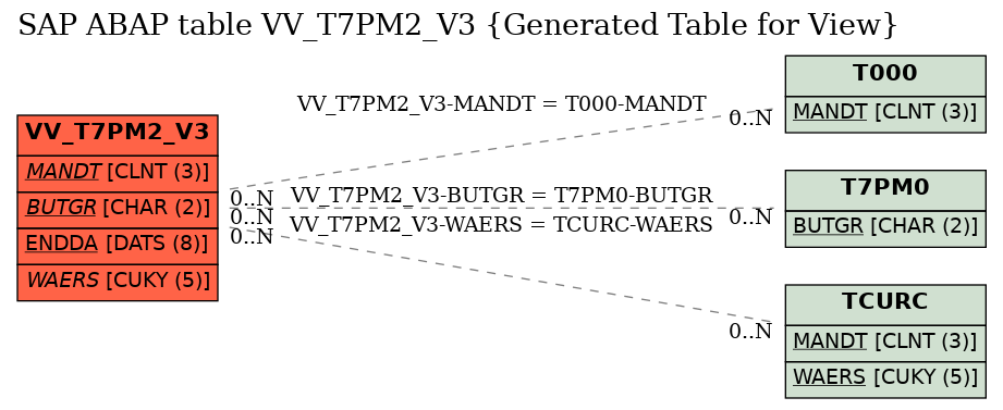 E-R Diagram for table VV_T7PM2_V3 (Generated Table for View)