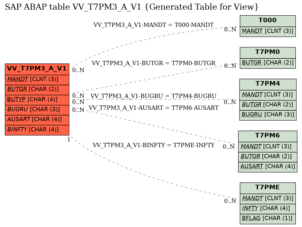 E-R Diagram for table VV_T7PM3_A_V1 (Generated Table for View)