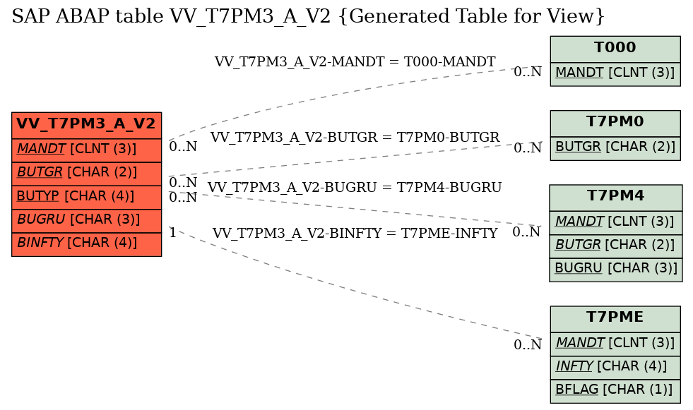E-R Diagram for table VV_T7PM3_A_V2 (Generated Table for View)